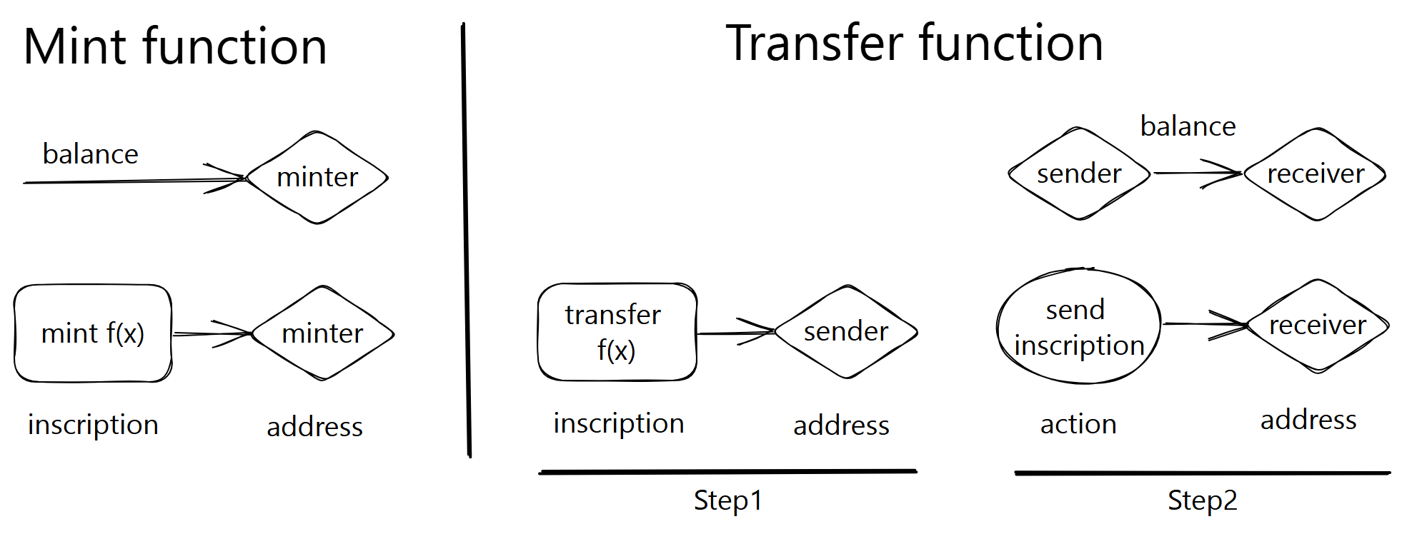 BRC-20 mint and transfer flow