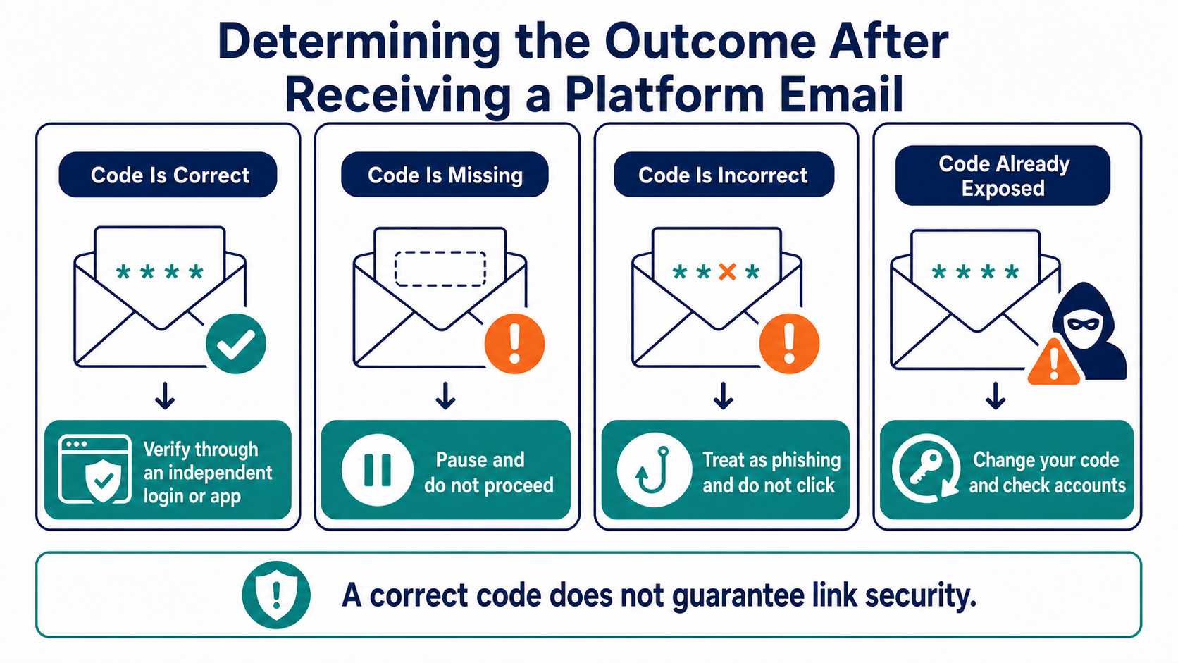 Four response paths for a correct, missing, incorrect, or compromised anti-phishing code