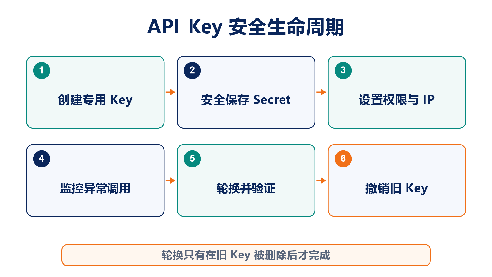 API Key 從建立、儲存、呼叫、監控、輪替到撤銷的安全生命週期
