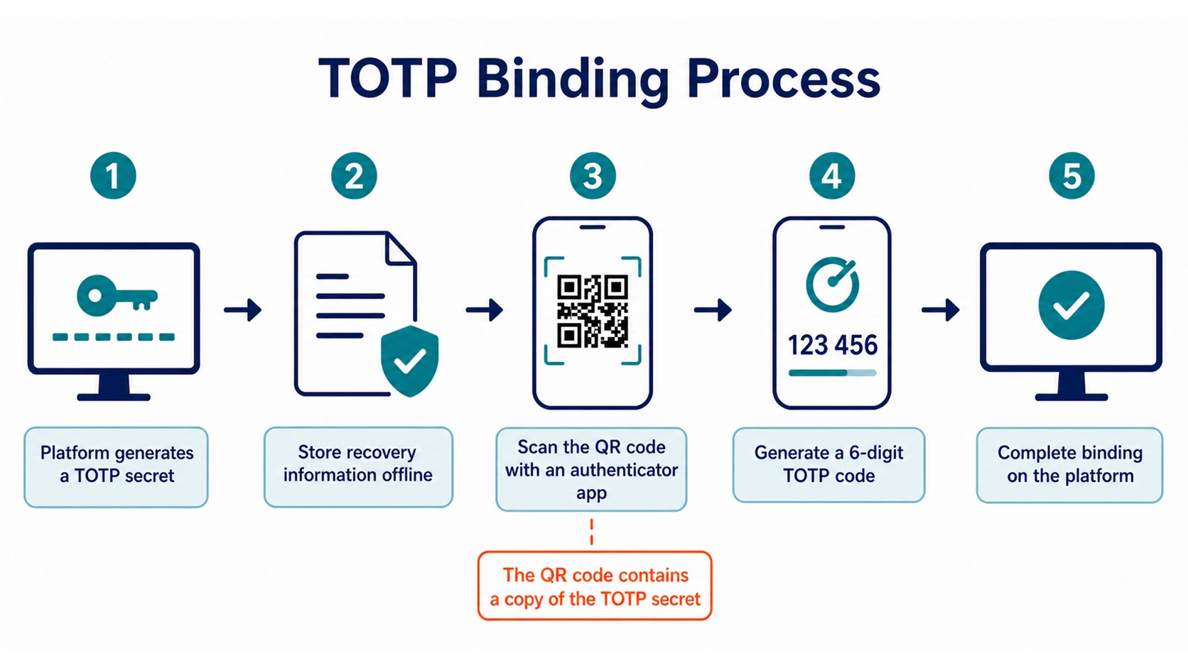 Google Authenticator setup flow from a platform-generated secret to a TOTP code on a phone