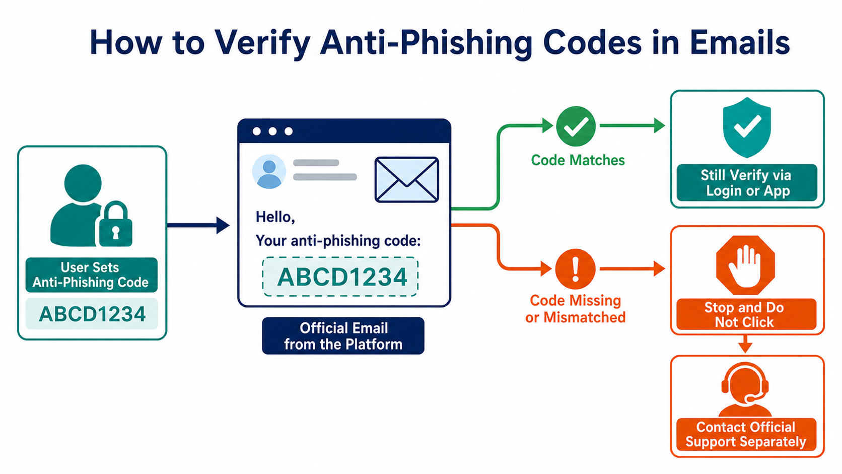 A verification flow comparing official and fraudulent emails after an anti-phishing code is set
