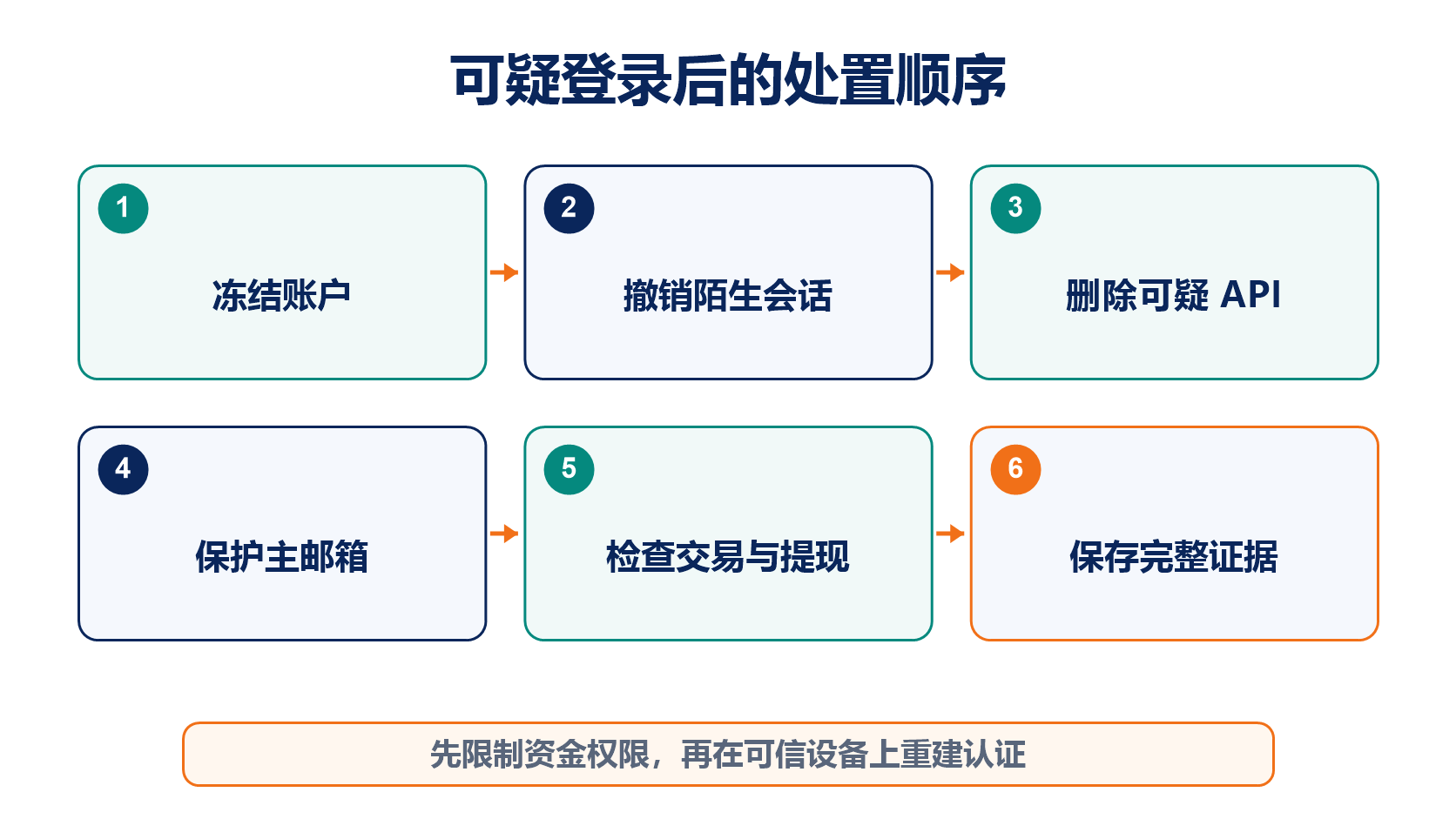 发现可疑登录后从冻结、撤销、改密到证据保存的紧急处置顺序