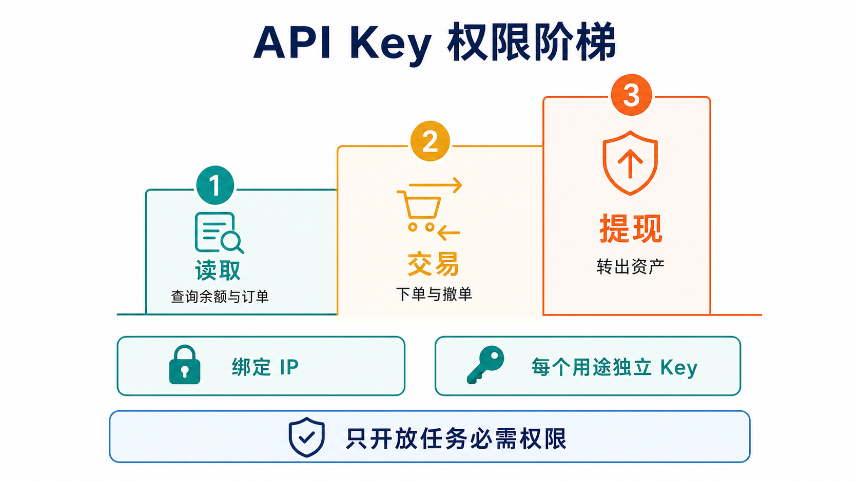 交易所 API Key 按讀取、交易和提領權限逐級增加風險的權限階梯