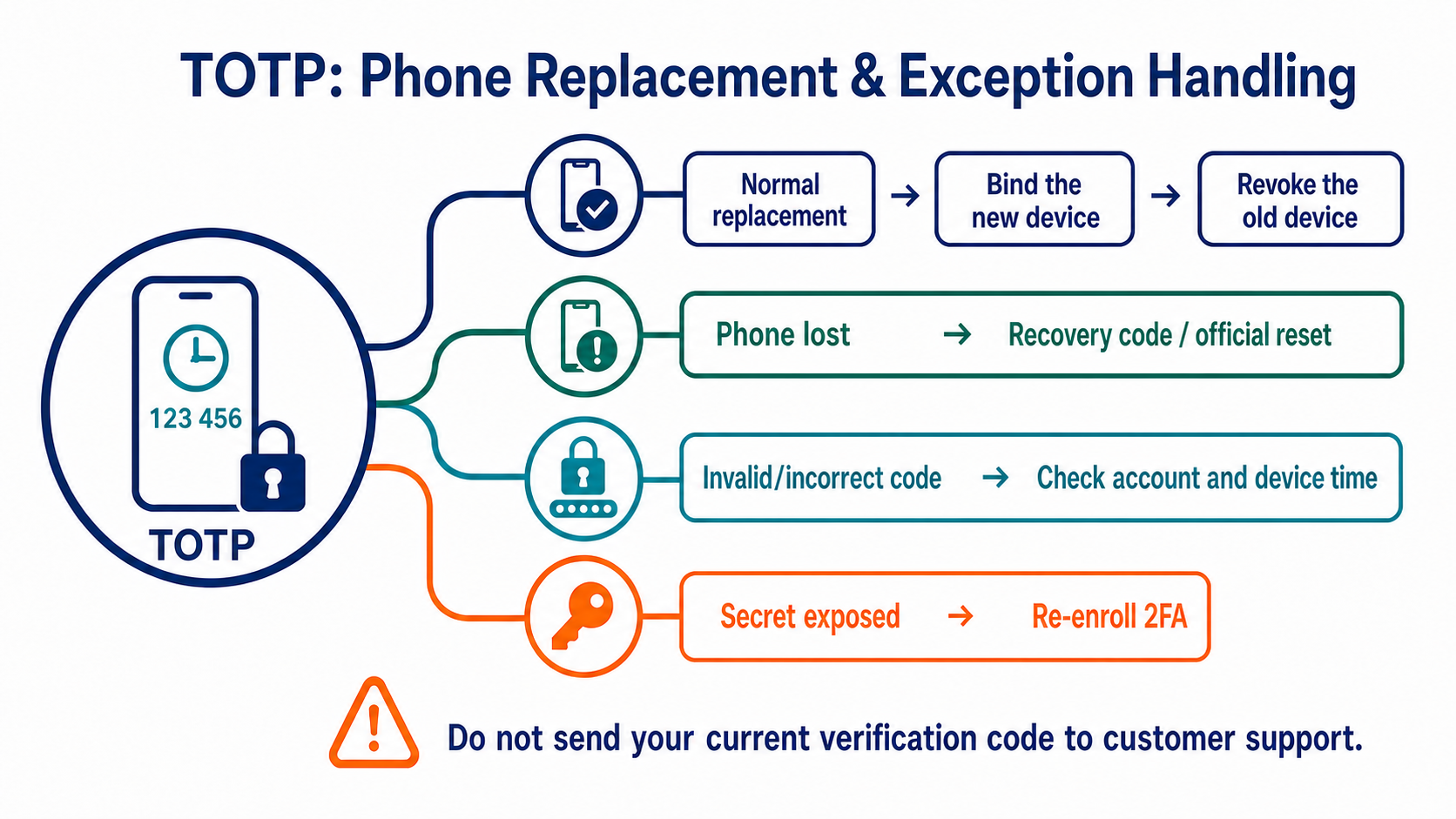 Response paths for TOTP 2FA during device changes, secret exposure, code phishing, and phone loss