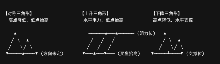 对称、上升和下降三角形结构示意图