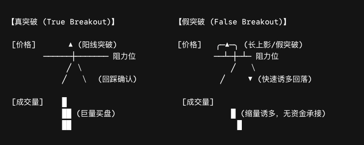 Volume comparison between true and false breakouts