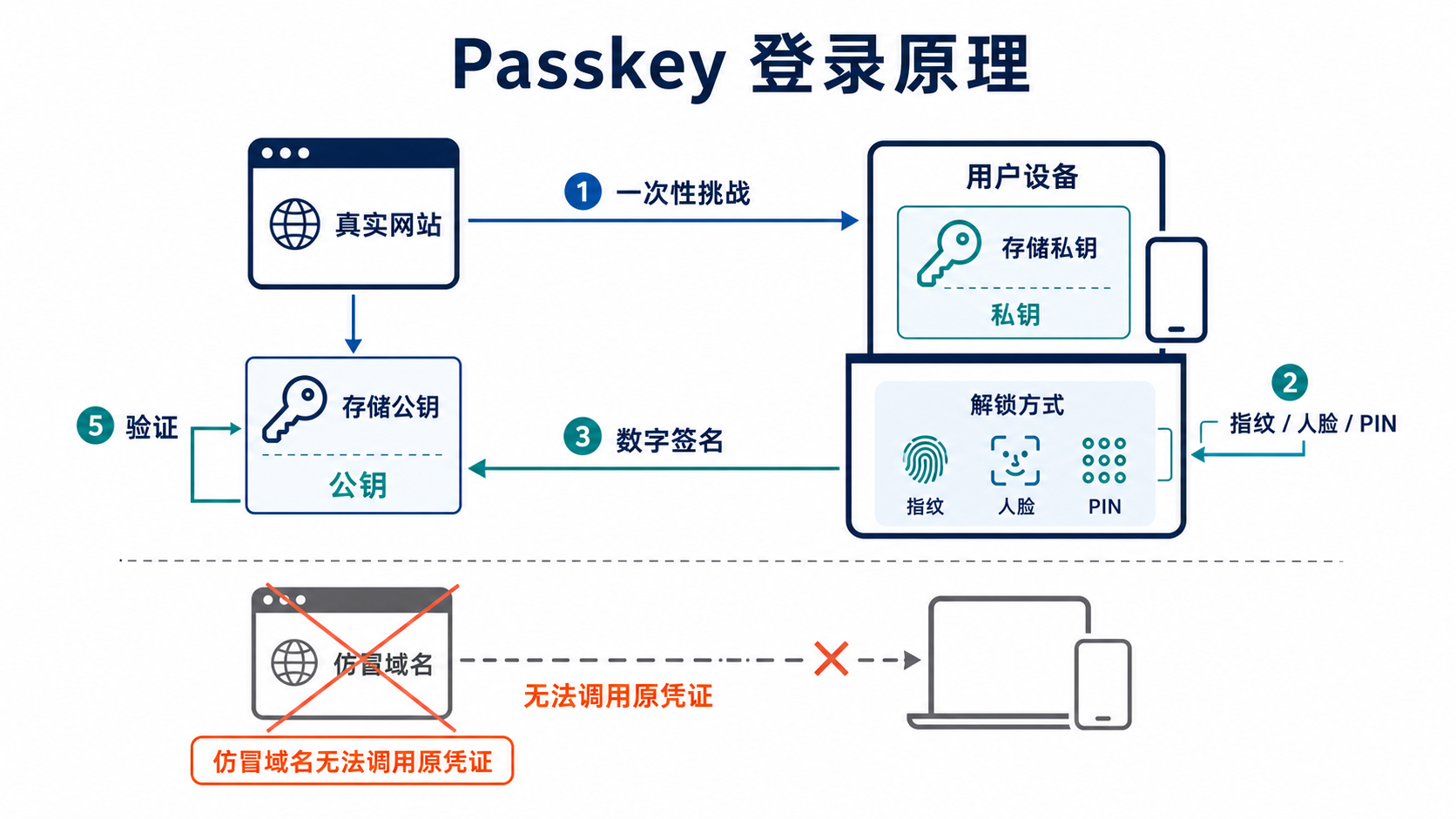 Passkey 登录中网站保存公钥、设备保存私钥并通过本地解锁完成签名