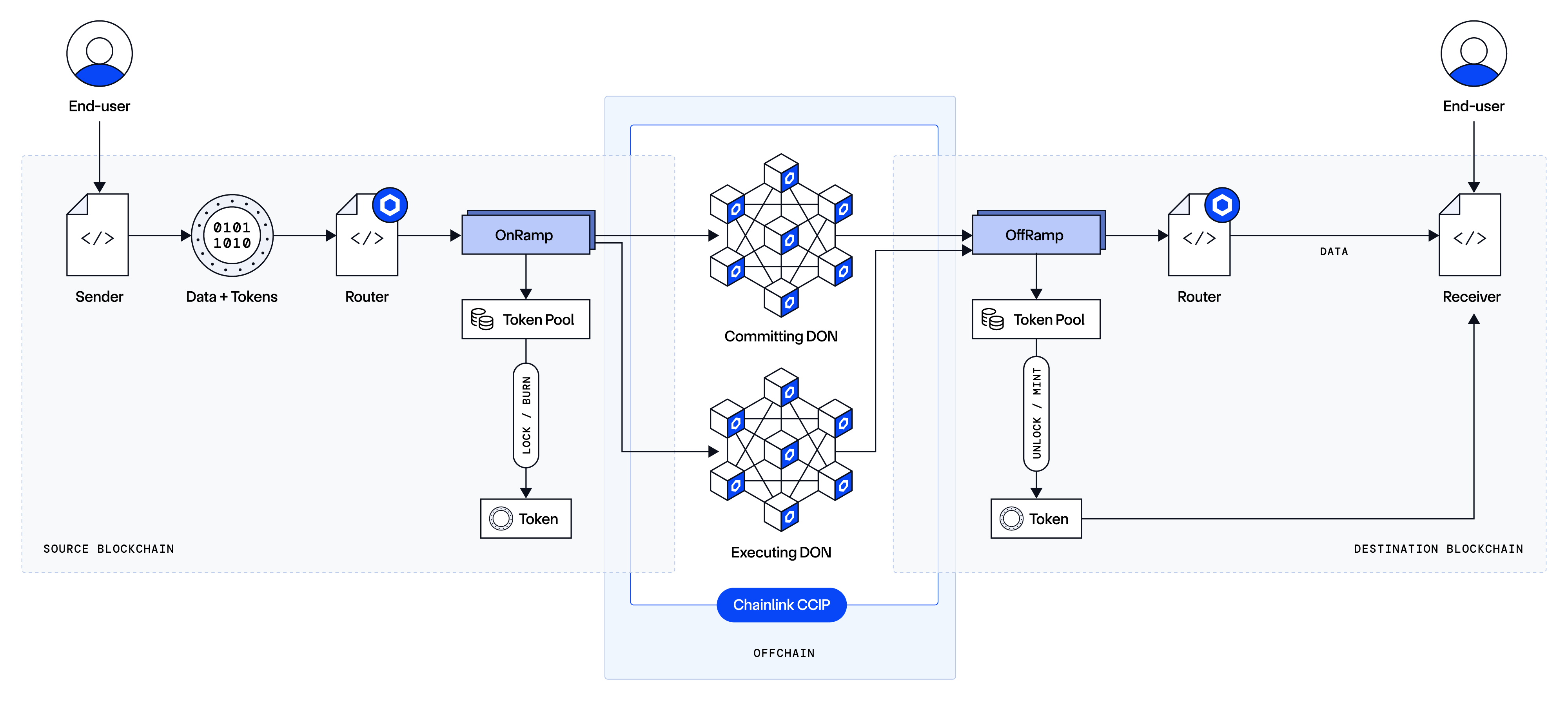 Chainlink CCIP 跨链消息和代币传输架构