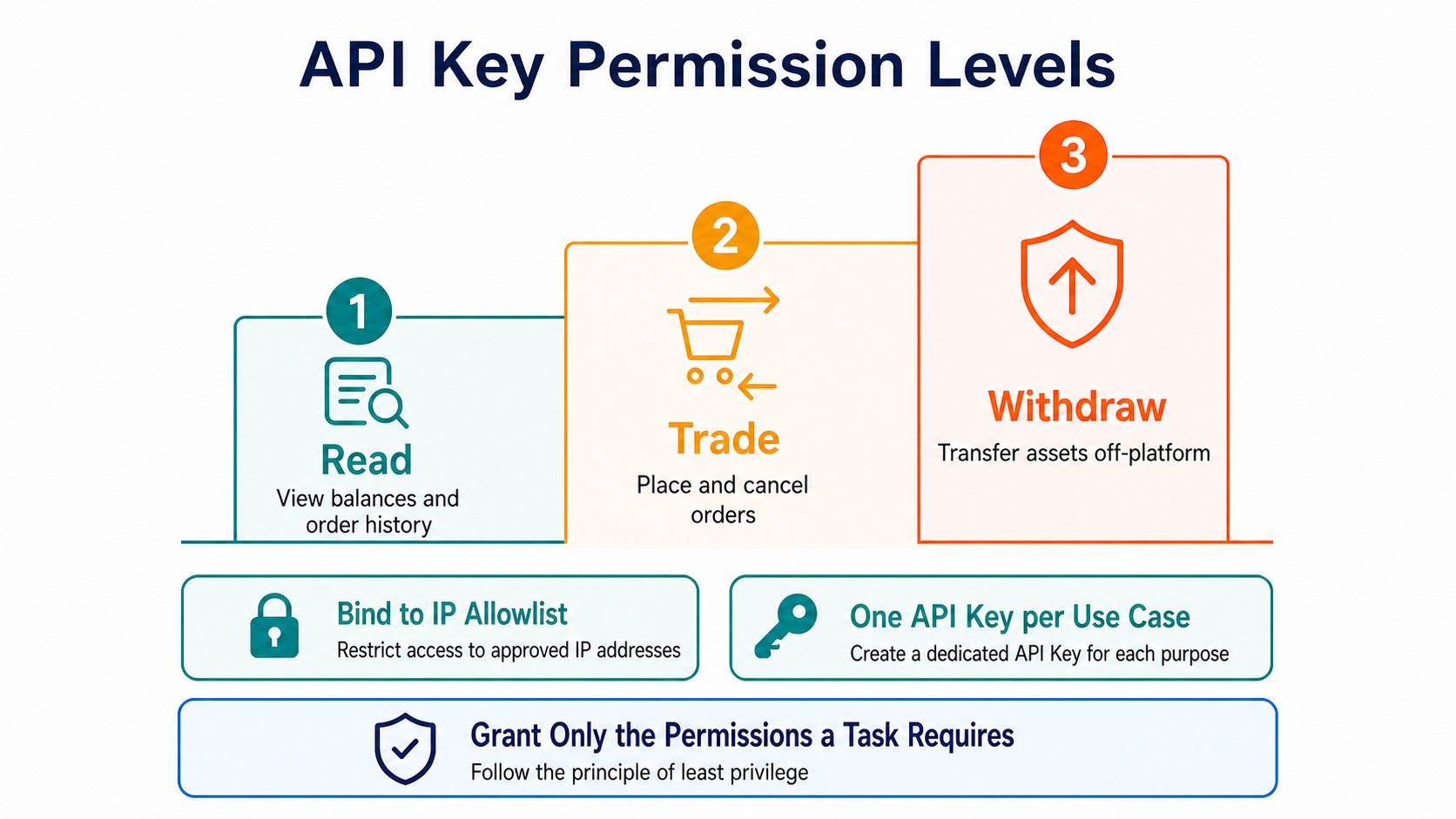 Permission tiers showing increasing risk across read, trade, and withdrawal access for exchange API keys