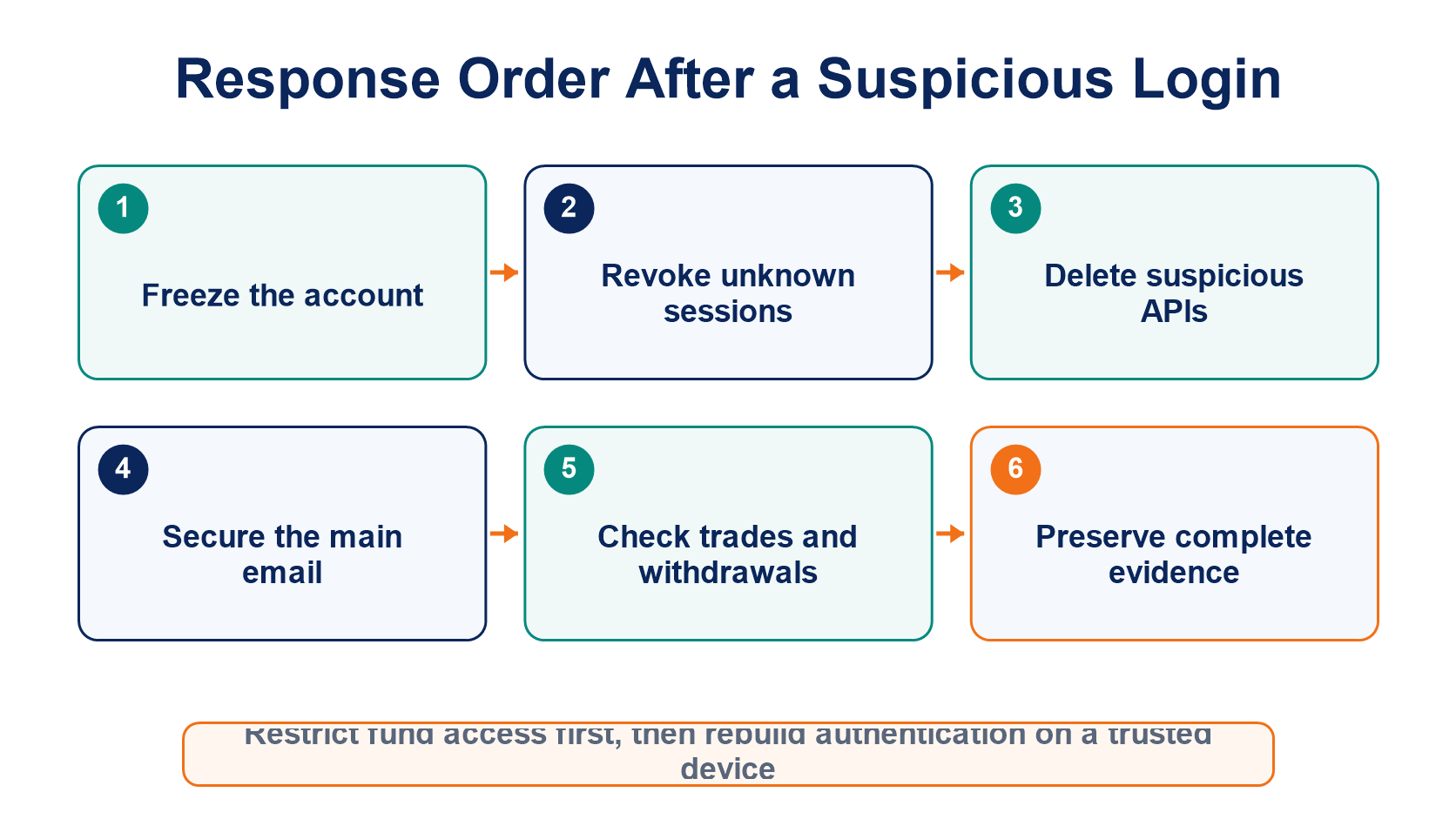 Emergency response order after a suspicious login, from freezing and revoking access to changing passwords and preserving evidence
