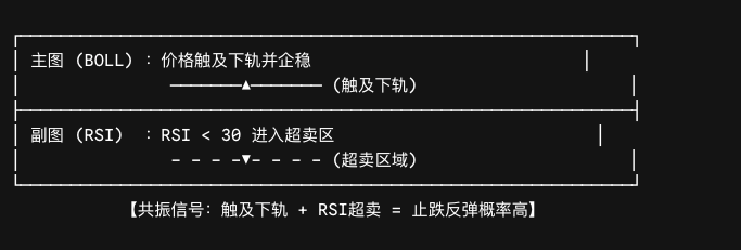 布林带下轨与 RSI 超卖信号共振
