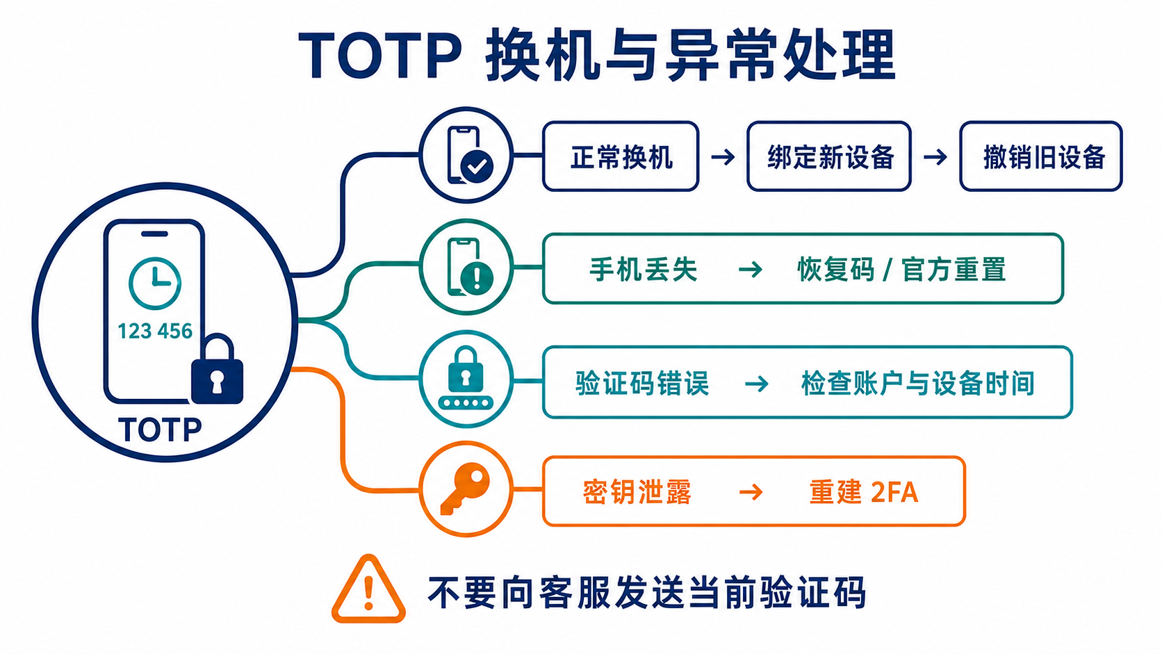TOTP 双重认证在换机、密钥泄露、验证码钓鱼和手机丢失时的处理路径