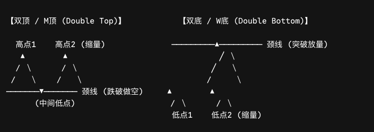 双顶与双底形态及颈线示意图
