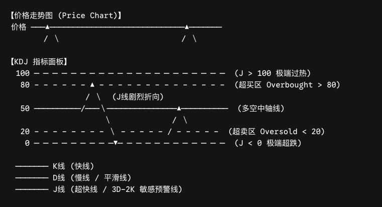 KDJ lines and overbought and oversold zones