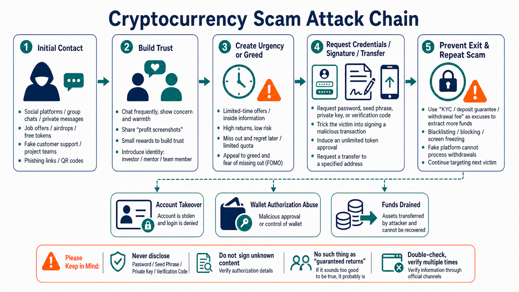 Attack chain of a cryptocurrency scam, from initial contact and trust building to pressure and the theft of credentials, signatures, or funds