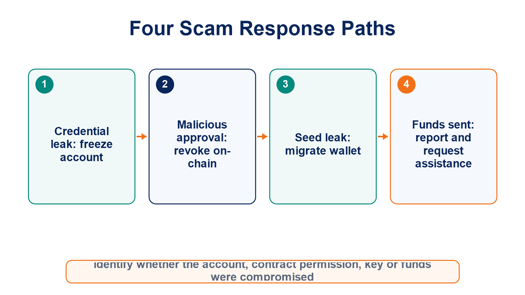 Response paths for password exposure, wallet approvals, seed phrase exposure, and voluntary transfers