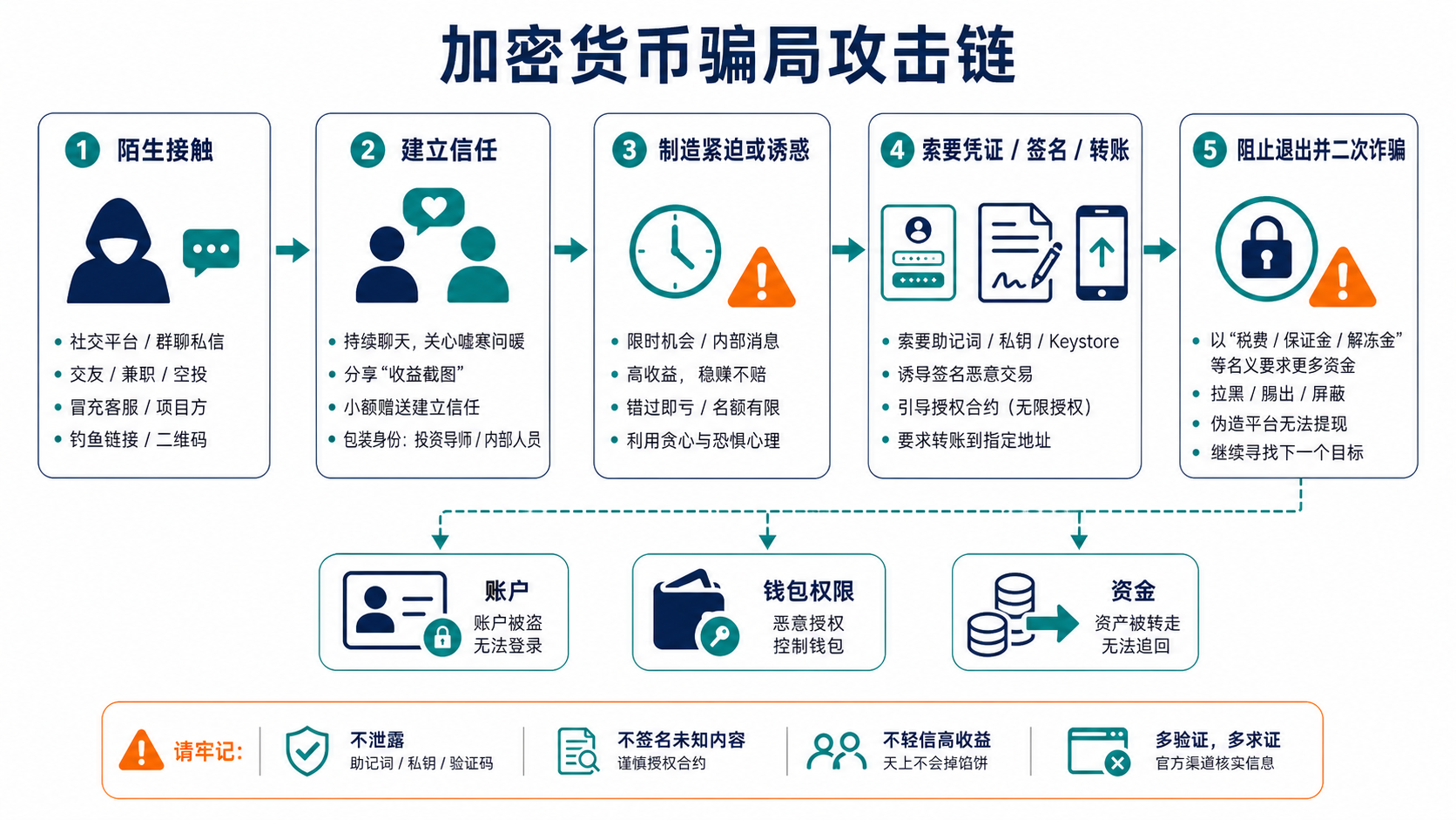 加密货币骗局从接触、建立信任、制造压力到获取凭证签名或转账的攻击链