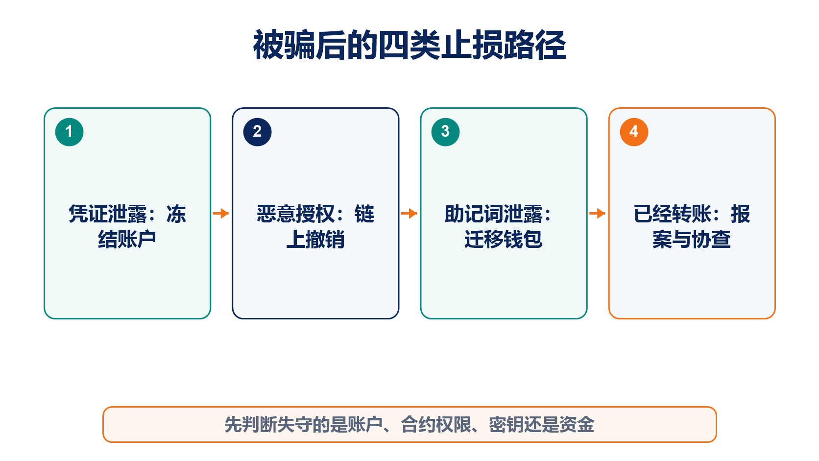 按密码泄露、钱包授权、助记词泄露和主动转账选择不同止损路径