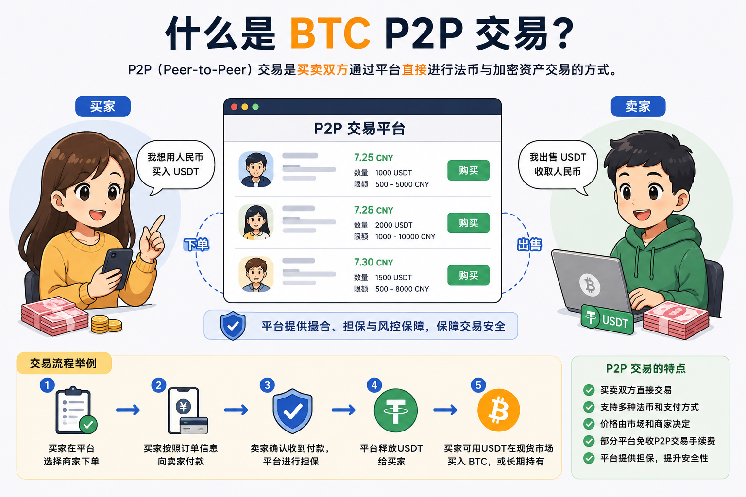 BTC P2P 交易流程