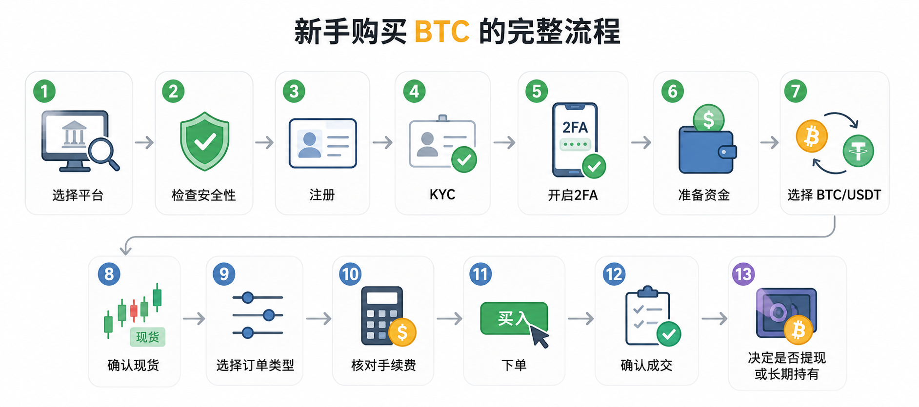 新手購買 BTC 的完整流程