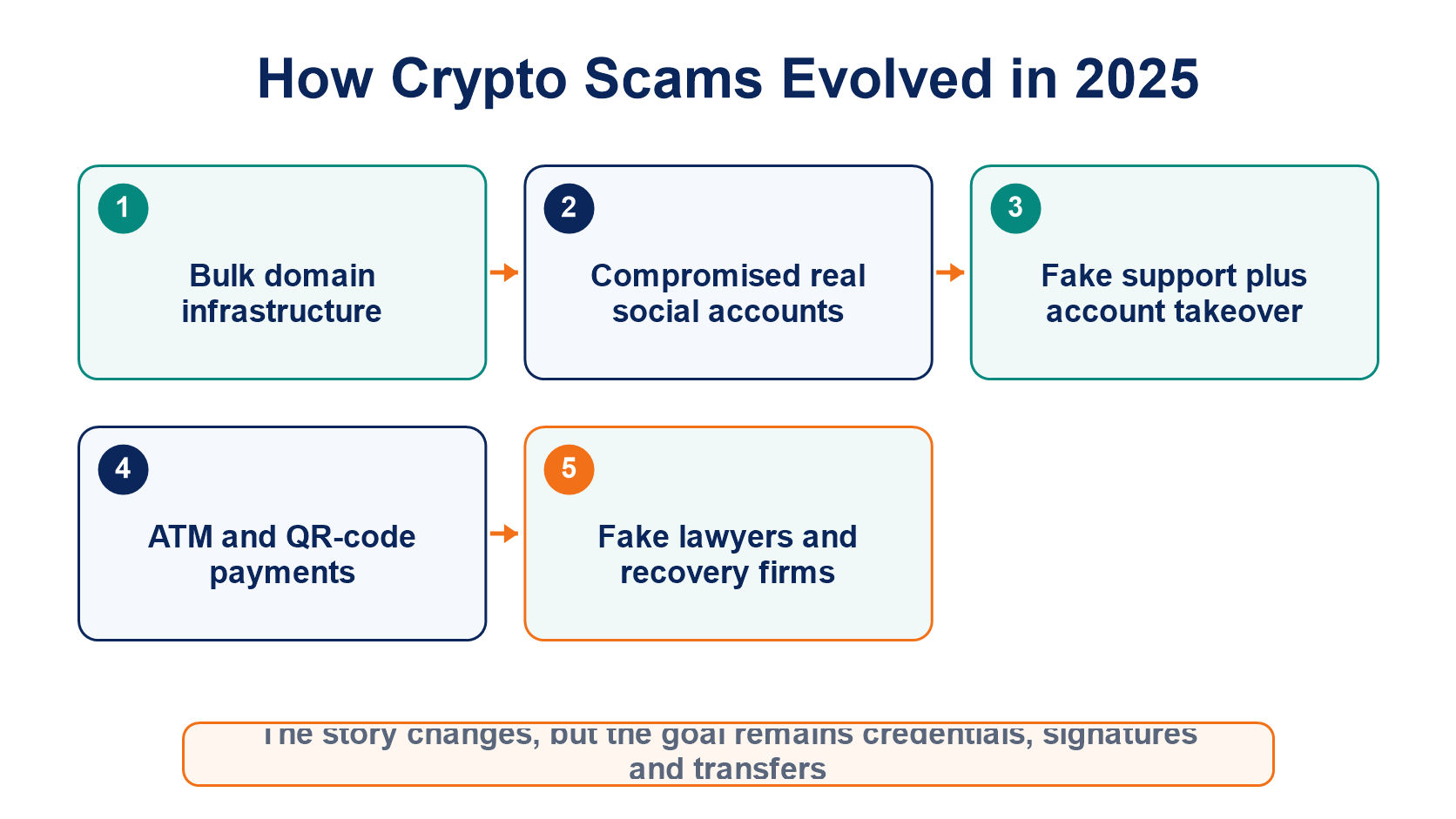 The evolution of 2025 scams from infrastructure and compromised accounts to account takeovers and secondary recovery fraud