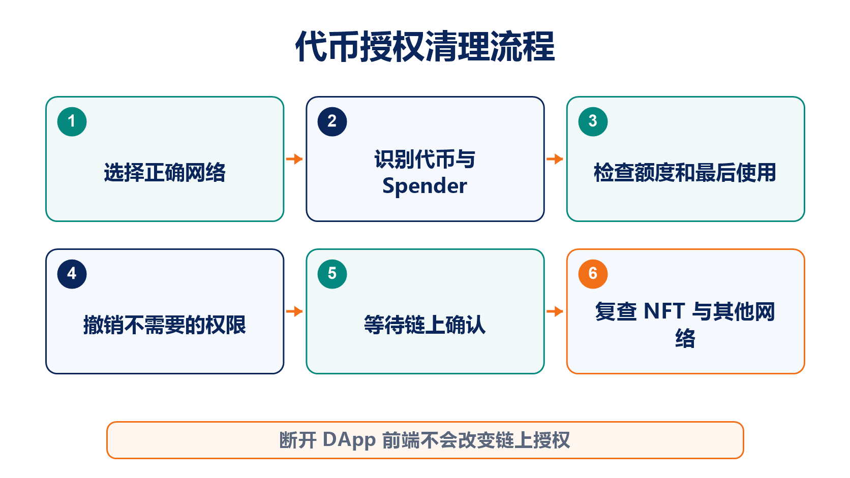 錢包授權清理從識別網路、核對 Spender、評估額度到鏈上撤銷的流程