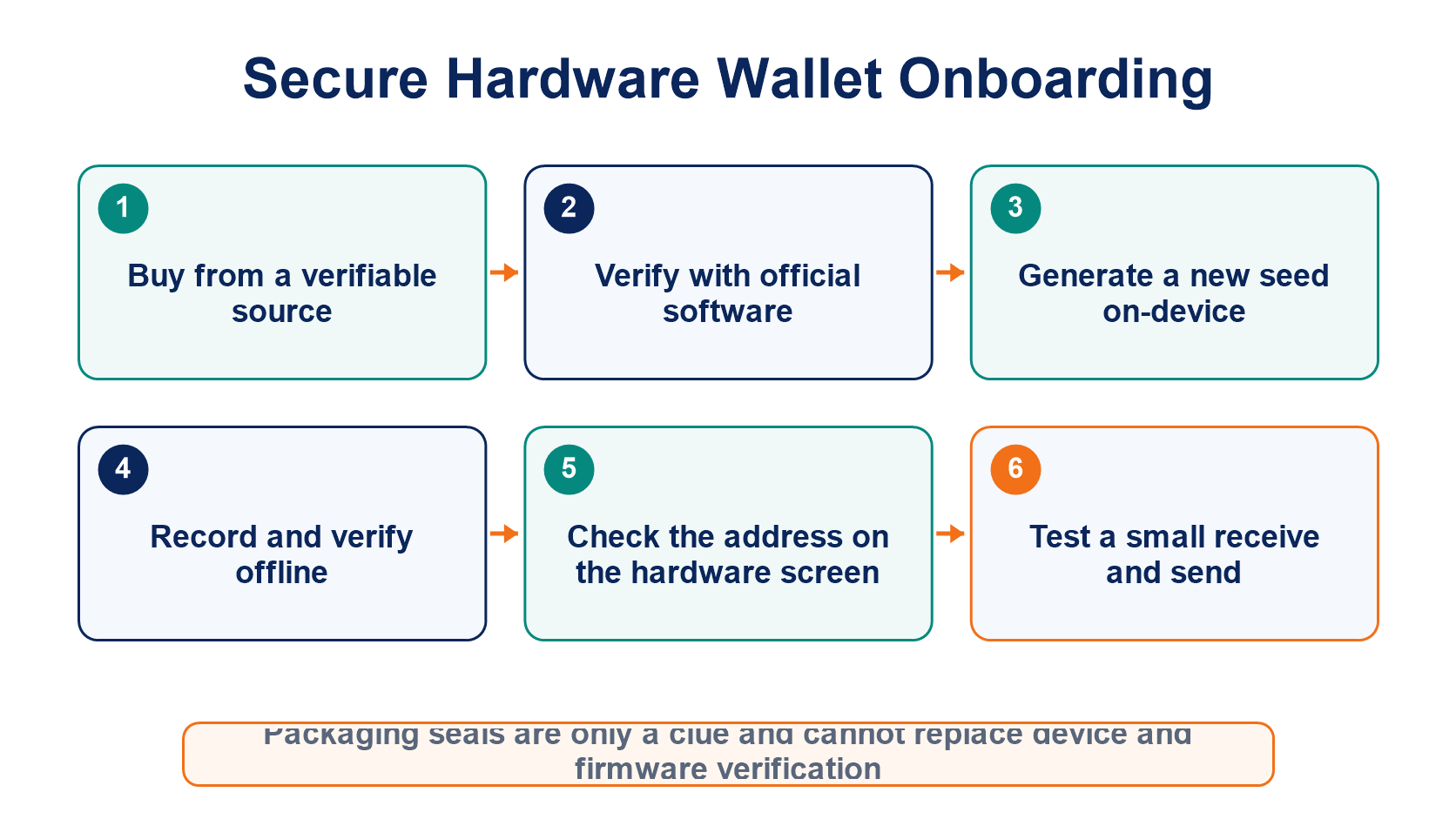 Secure hardware wallet setup from purchase and authenticity checks to seed generation, address verification, and a small test transfer