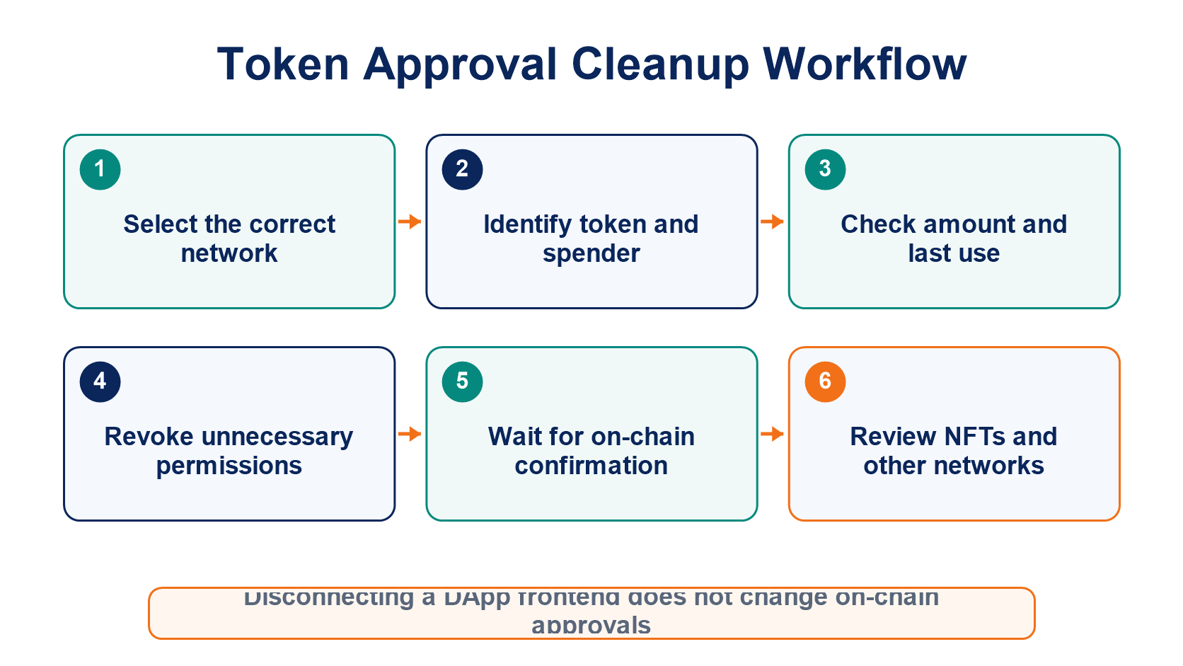 Wallet approval cleanup workflow from identifying the network and reviewing the spender to assessing the allowance and revoking it on-chain