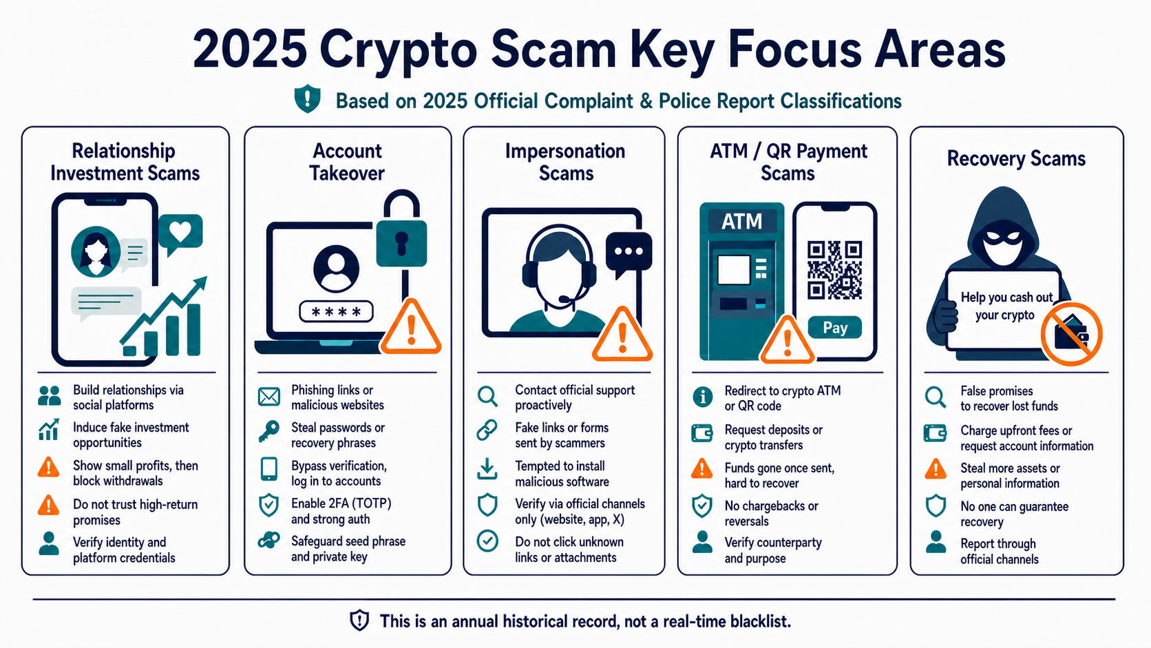 Key crypto scam trends in 2025 include relationship investment fraud, account takeovers, fake support, ATM QR codes, and recovery scams
