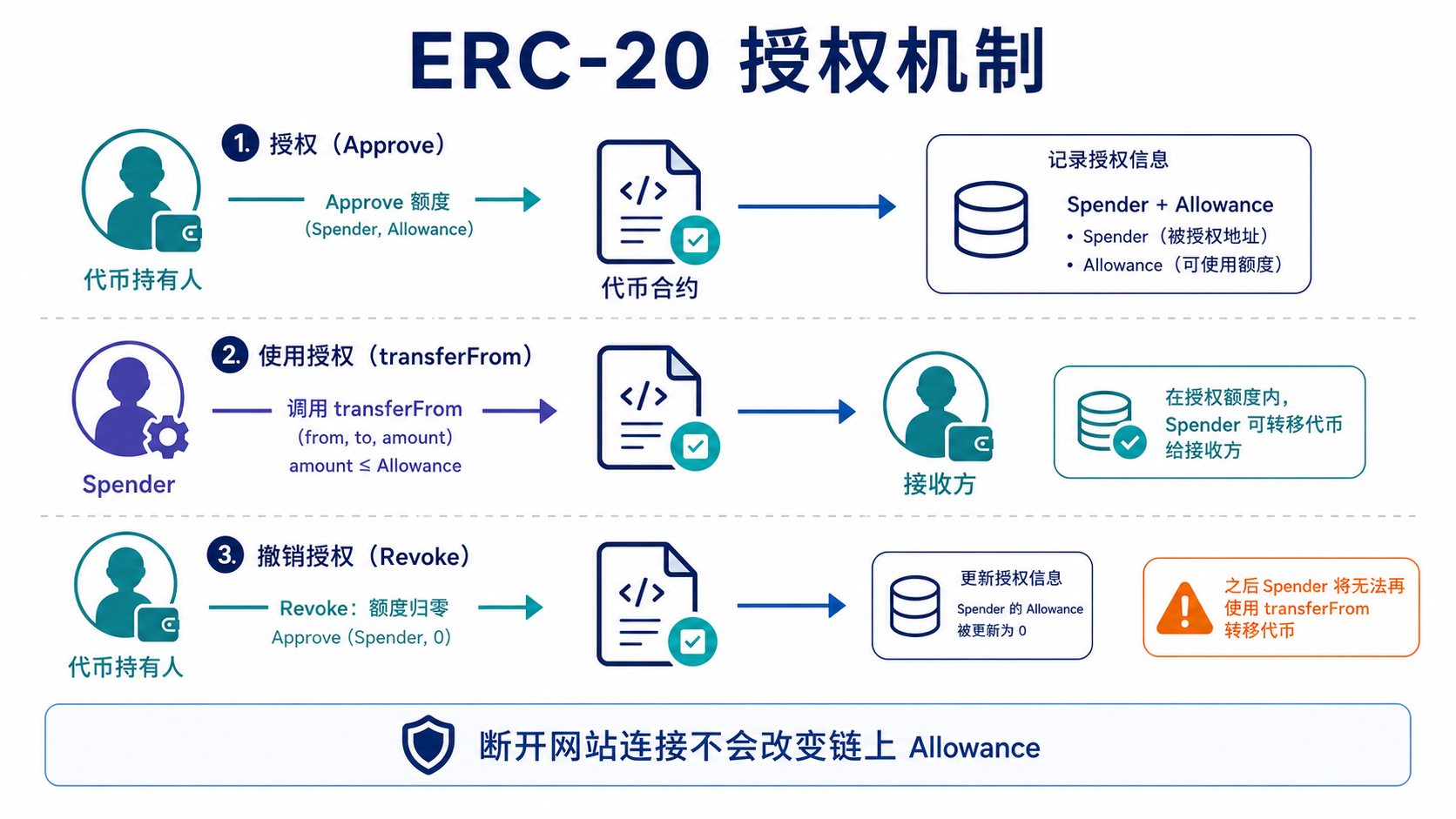 代幣持有人透過 Approve 給 Spender 額度並由合約後續呼叫 transferFrom