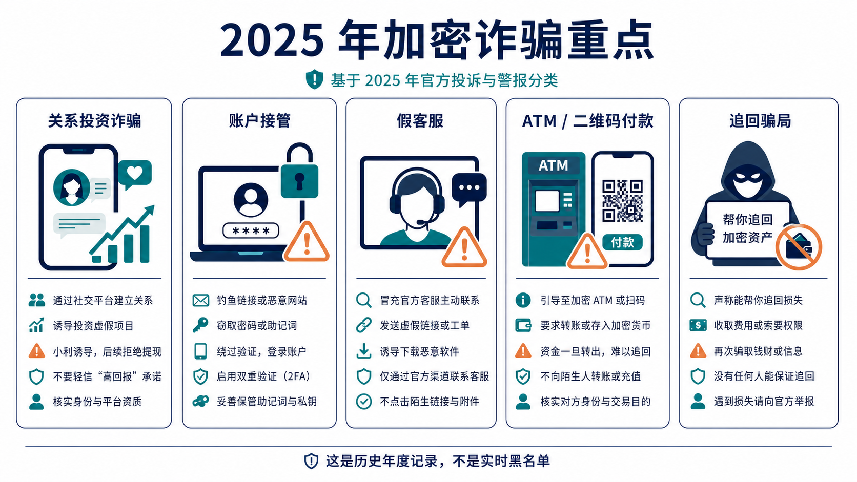 2025 年加密詐騙重點包括關係投資、帳戶接管、假客服、ATM 二維碼和追回詐騙