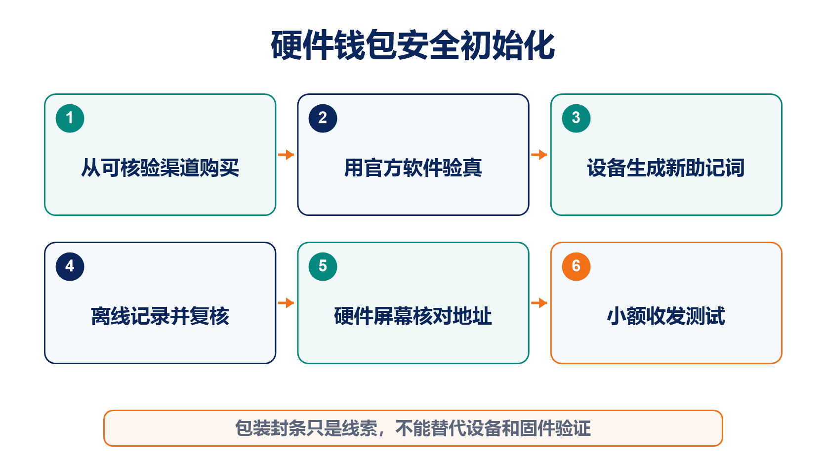 硬體錢包從購買、驗真、生成助記詞、核對地址到小額測試的初始化流程