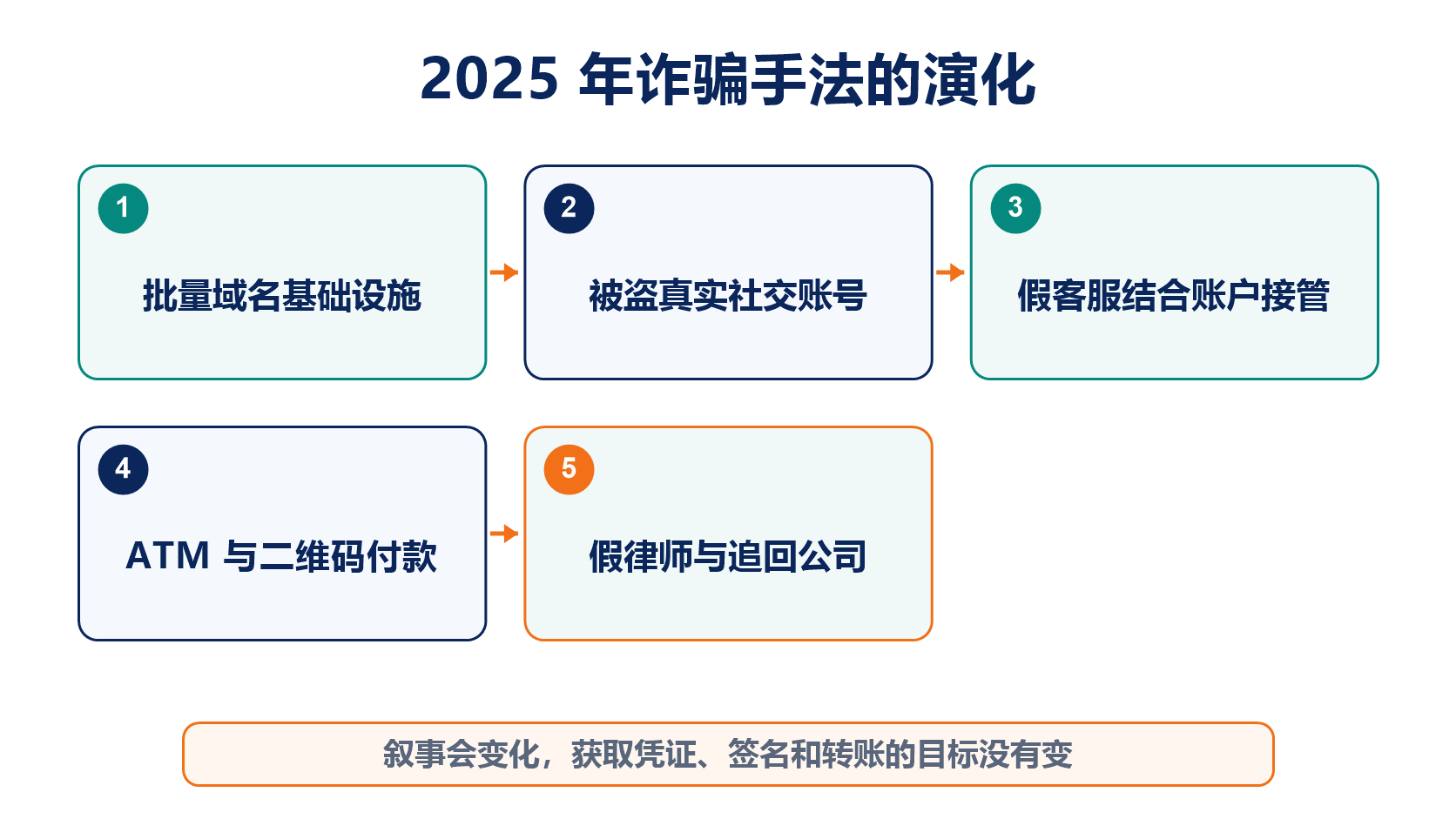 2025 詐騙從基礎設施、被盜帳號、帳戶接管到二次追回的演化路徑