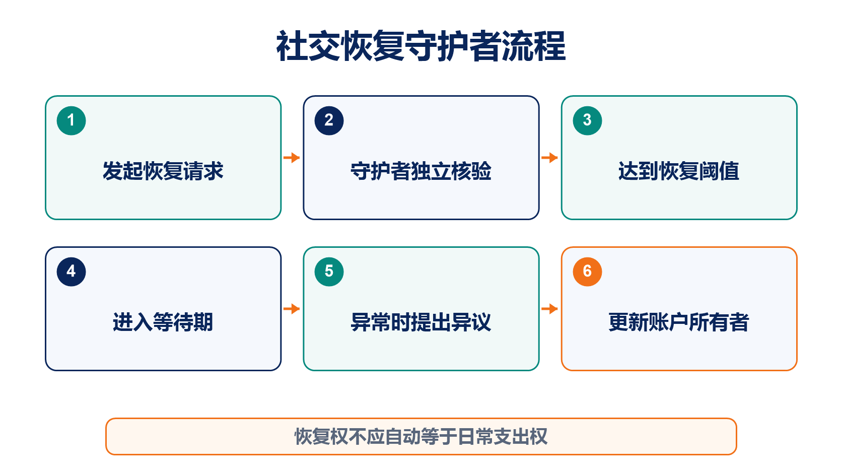 社交恢复从发起、守护者确认、等待期、异议到更换所有者的流程