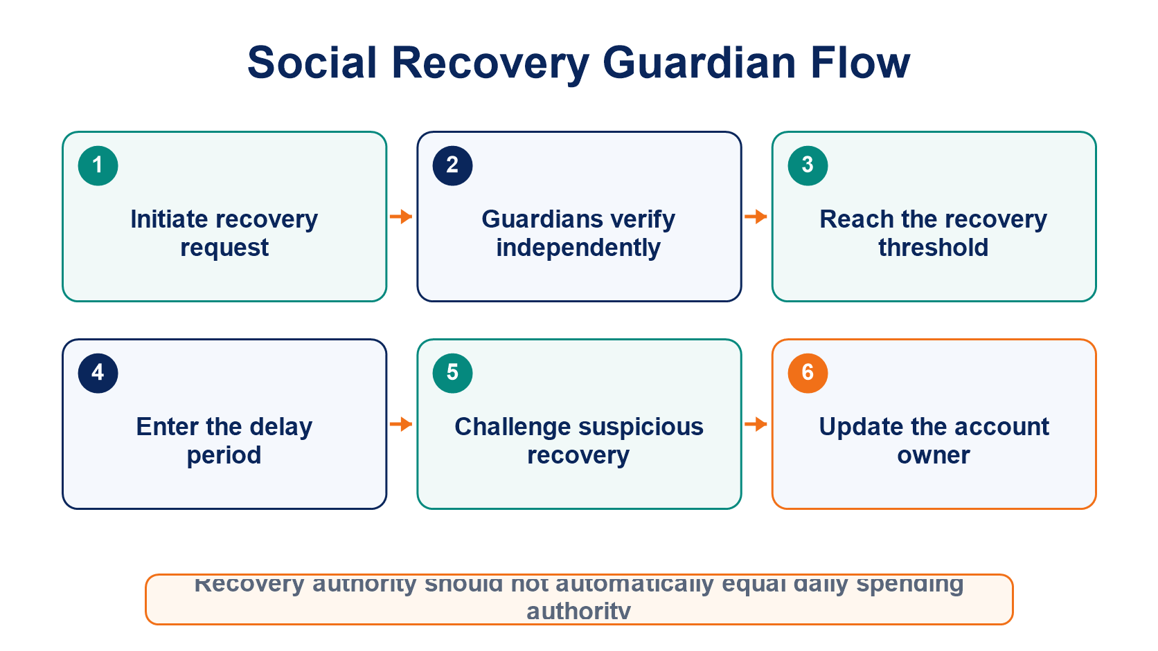 Social recovery flow from initiation and guardian confirmation through a delay, challenge, and owner update