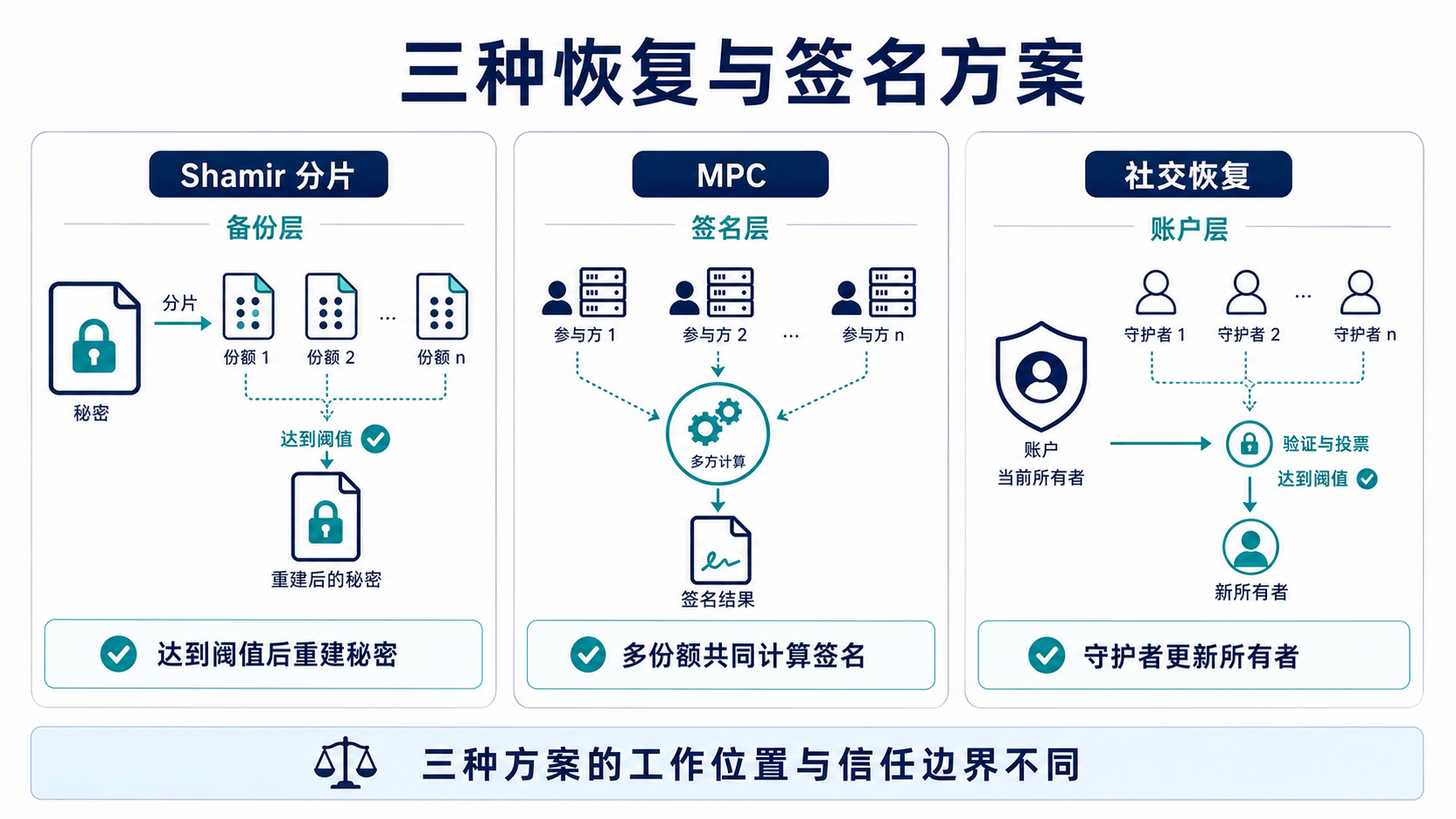 Shamir 分片、MPC 阈值签名和社交恢复在备份、签名与账户层的差异