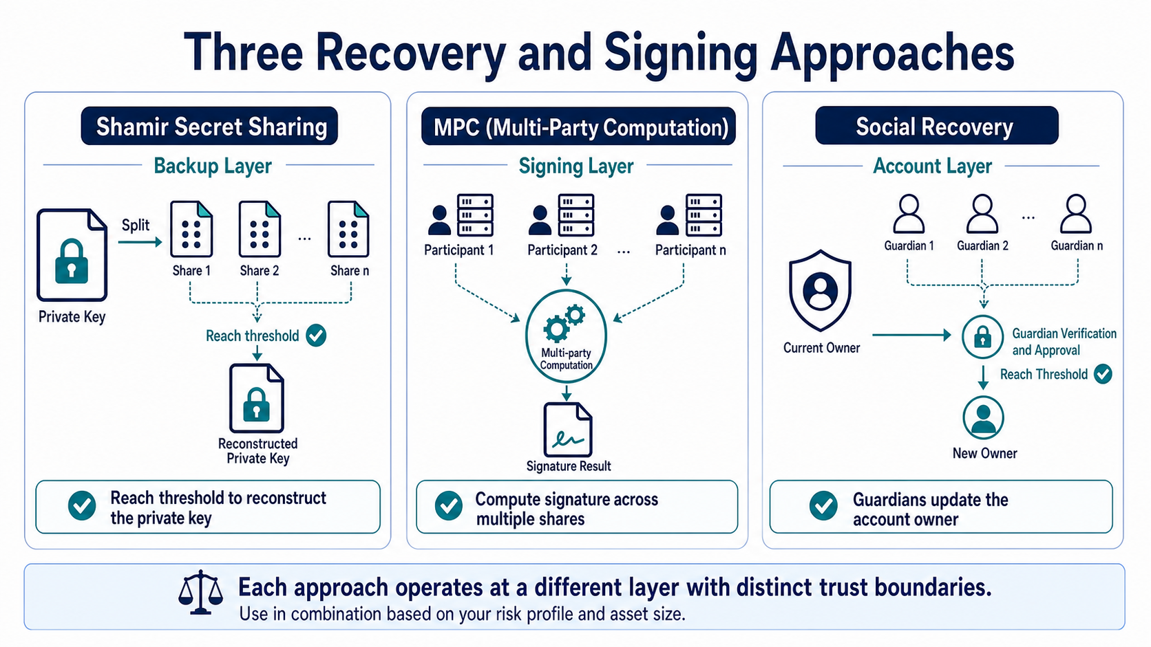 Differences among Shamir secret sharing, MPC threshold signing, and social recovery at the backup, signing, and account layers