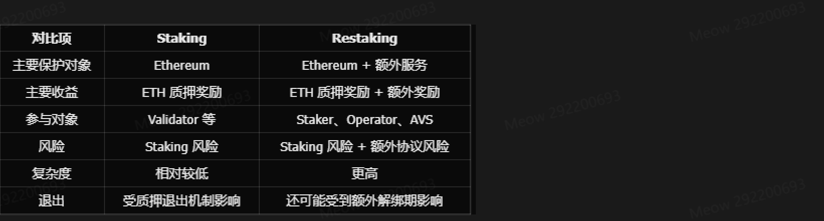 Table comparing Staking and Restaking: protected assets, main rewards, participants, risk, complexity, and exit